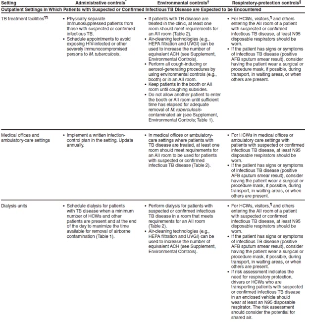 Appendix A. (Continued) Administrative, environmental, and respiratory-protection controls for selected health-care settings